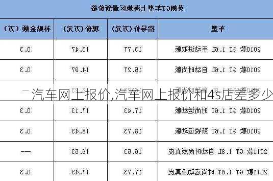 汽车网上报价,汽车网上报价和4s店差多少