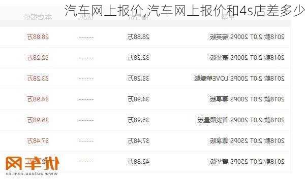 汽车网上报价,汽车网上报价和4s店差多少