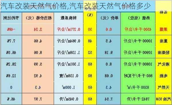 汽车改装天然气价格,汽车改装天然气价格多少