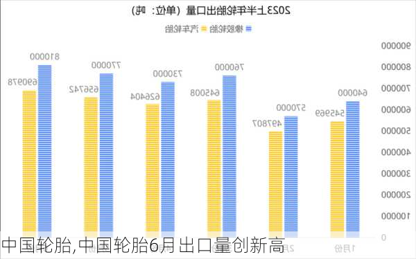 中国轮胎,中国轮胎6月出口量创新高