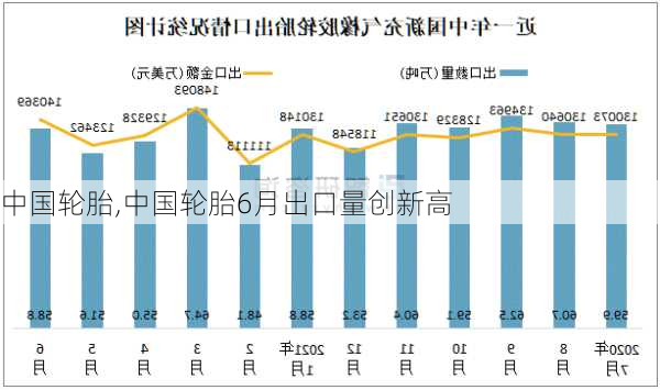 中国轮胎,中国轮胎6月出口量创新高