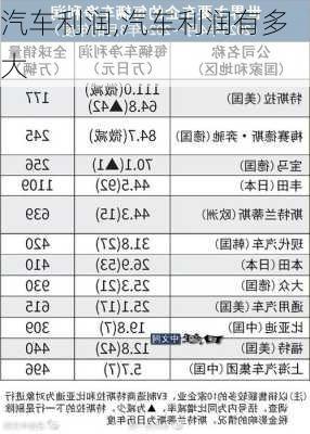 汽车利润,汽车利润有多大