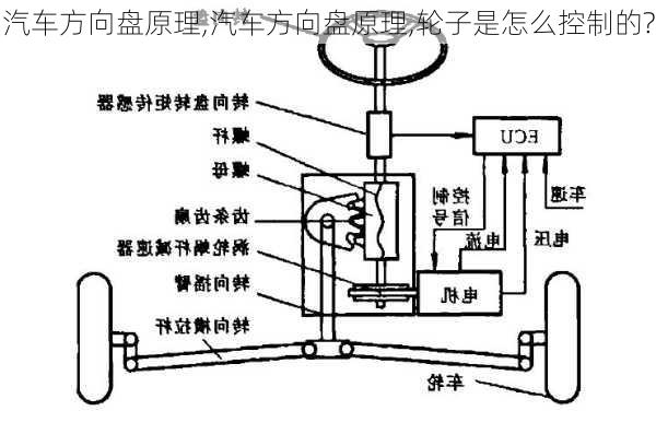 汽车方向盘原理,汽车方向盘原理,轮子是怎么控制的?