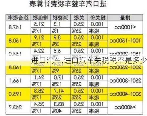 进口汽车,进口汽车关税税率是多少