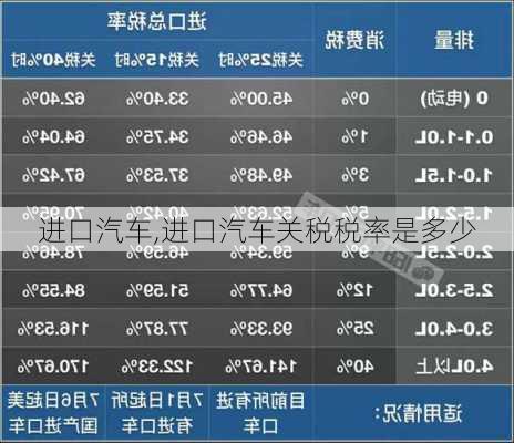 进口汽车,进口汽车关税税率是多少