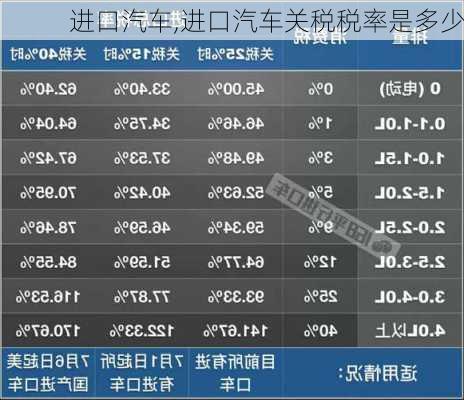 进口汽车,进口汽车关税税率是多少