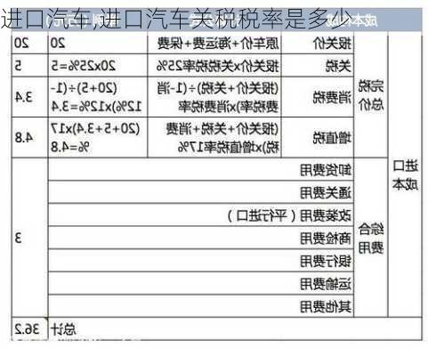 进口汽车,进口汽车关税税率是多少