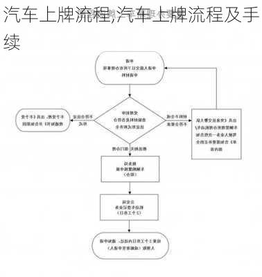 汽车上牌流程,汽车上牌流程及手续