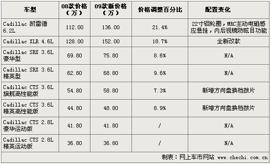 凯迪拉克xlr报价,凯迪拉克xlr 价格