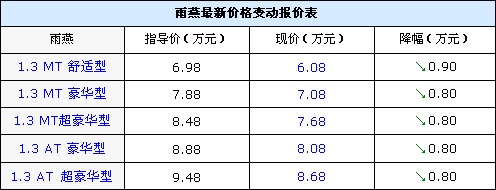 雨燕价格,长安玲木雨燕价格