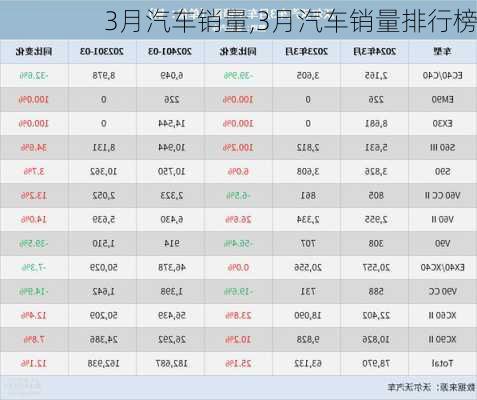 3月汽车销量,3月汽车销量排行榜