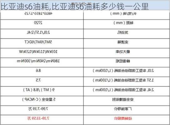 比亚迪s6油耗,比亚迪s6油耗多少钱一公里