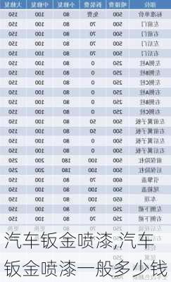 汽车钣金喷漆,汽车钣金喷漆一般多少钱