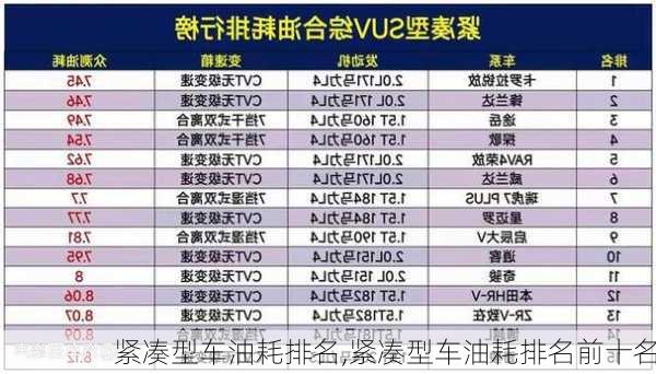 紧凑型车油耗排名,紧凑型车油耗排名前十名