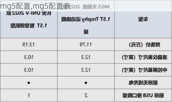 mg5配置,mg5配置表