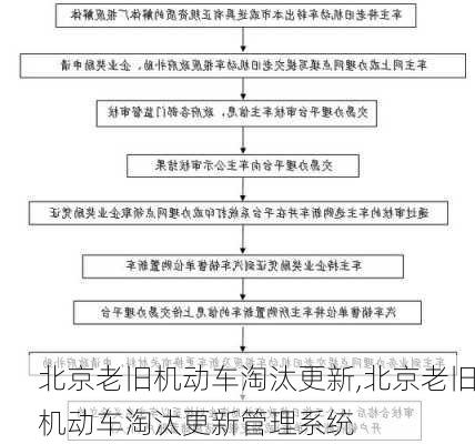 北京老旧机动车淘汰更新,北京老旧机动车淘汰更新管理系统