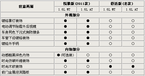 世嘉两厢,世嘉两厢参数配置