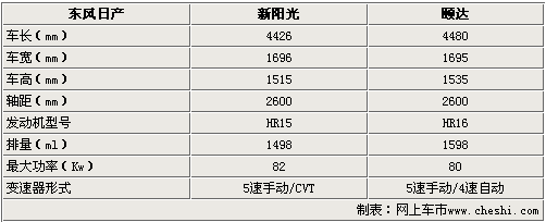 颐达汽车,颐达汽车参数