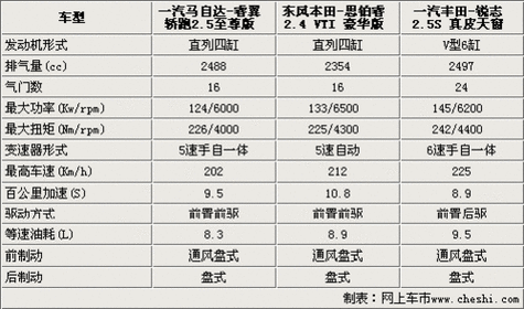 马自达睿翼,马自达睿翼参数配置