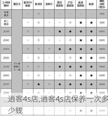 逍客4s店,逍客4s店保养一次多少钱