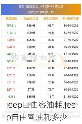 jeep自由客油耗,Jeep自由客油耗多少