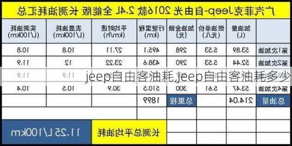 jeep自由客油耗,Jeep自由客油耗多少