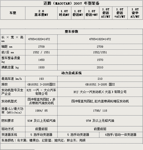 大众迈腾3.2,大众迈腾3.2排量参数