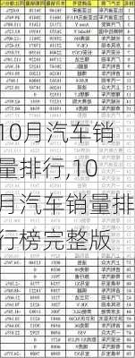 10月汽车销量排行,10月汽车销量排行榜完整版