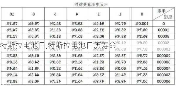 特斯拉电池日,特斯拉电池日历寿命