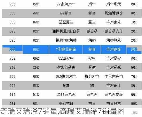 奇瑞艾瑞泽7销量,奇瑞艾瑞泽7销量图