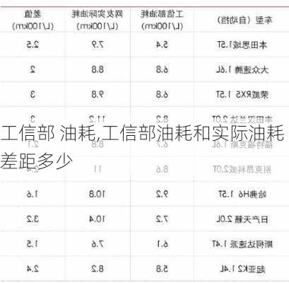 工信部 油耗,工信部油耗和实际油耗差距多少