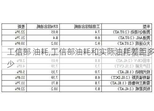 工信部 油耗,工信部油耗和实际油耗差距多少