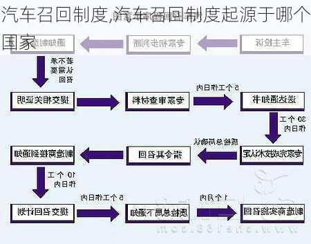 汽车召回制度,汽车召回制度起源于哪个国家